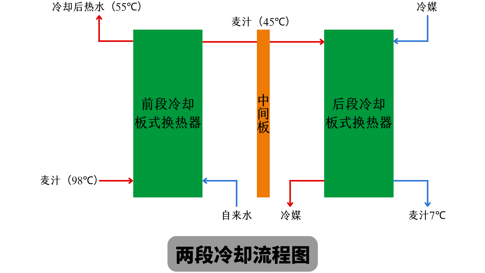 天泰<a href=http://www.521tian.com/ target=_blank class=infotextkey>啤酒設備</a> 兩段式冷卻板換工作原理 麥汁冷卻工藝流程圖