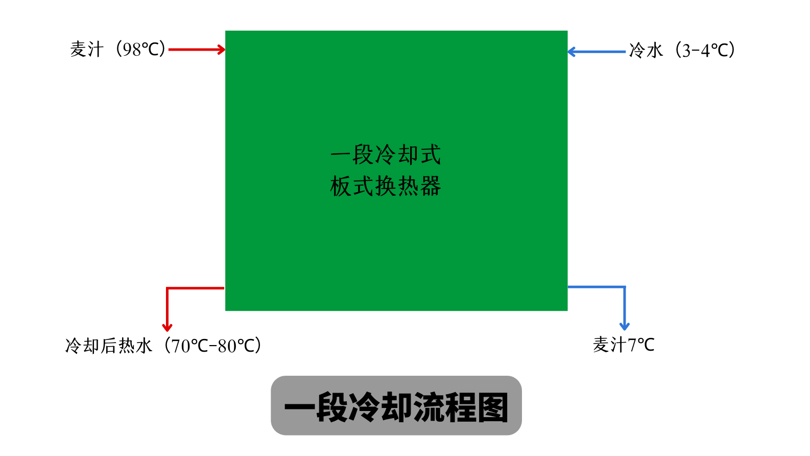 啤酒廠冷卻麥汁的方式